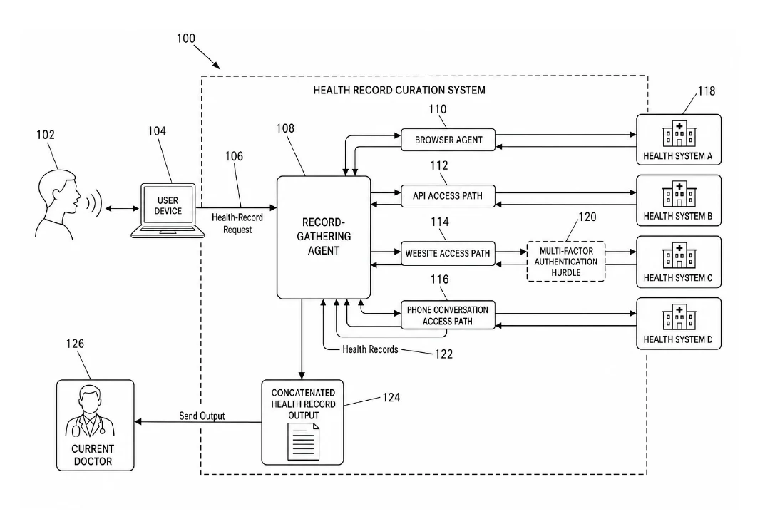 FIG. 1, a system gathering a patient's health records from multiple health systems through browser, API, website, and phone access paths